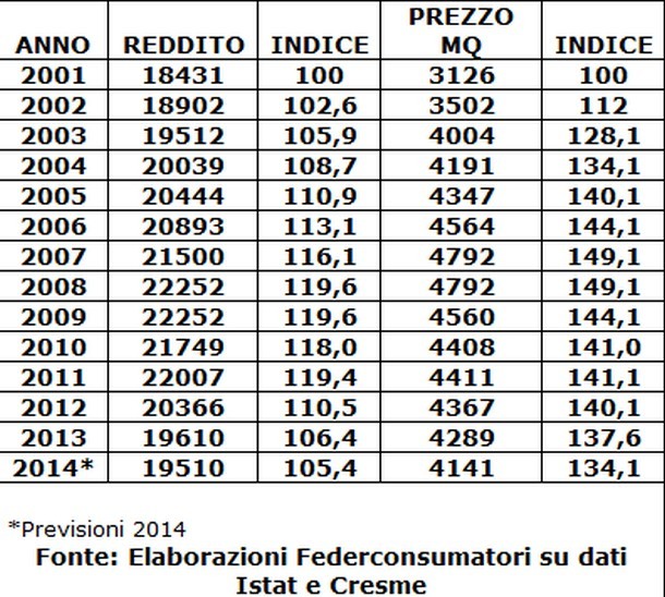 Casa ma quanto mi costi? scopri quanto pesa oggi acquistare e mantenere un'abitazione