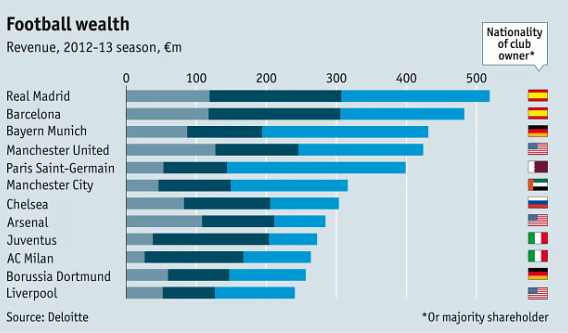 Immagine del giorno: i proprietari delle più importanti squadre di calcio del mondo