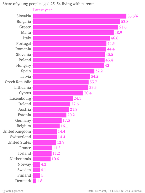 Immagine del giorno: italiani bamboccioni, il 46,6% dei giovani vive con mamma e papà