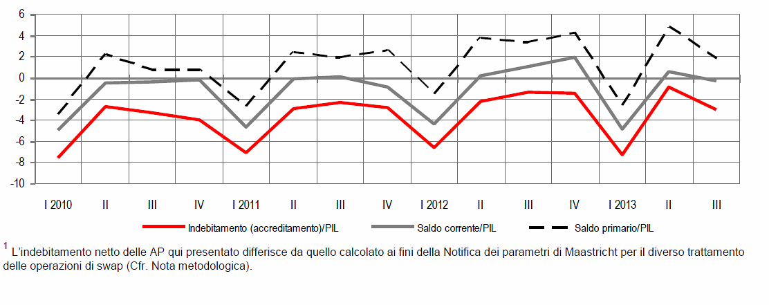 Immagine del giorno: nel 2013 aumentano i debiti delle pa