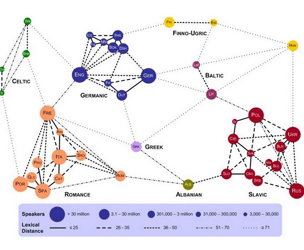 Immagine del giorno: le differenze tra le varie lingue europee