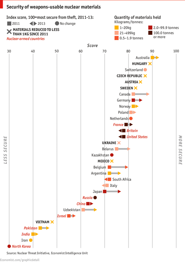 Immagine del giorno: quanto sono sicure le armi di distruzione di massa