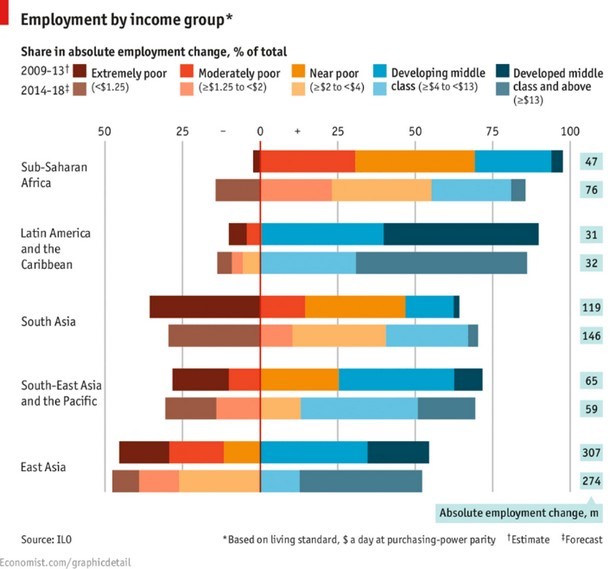 Immagine del giorno: la crescita dell'occupazione nei paesi più poveri per classi di reddito