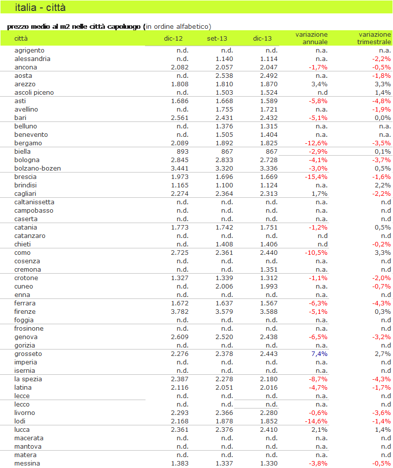 Indice prezzi case idealista.it: anche nel 2013 il mattone vede rosso