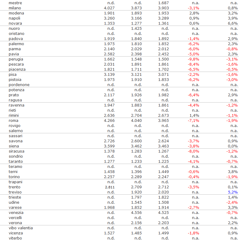 Indice prezzi case idealista.it: anche nel 2013 il mattone vede rosso