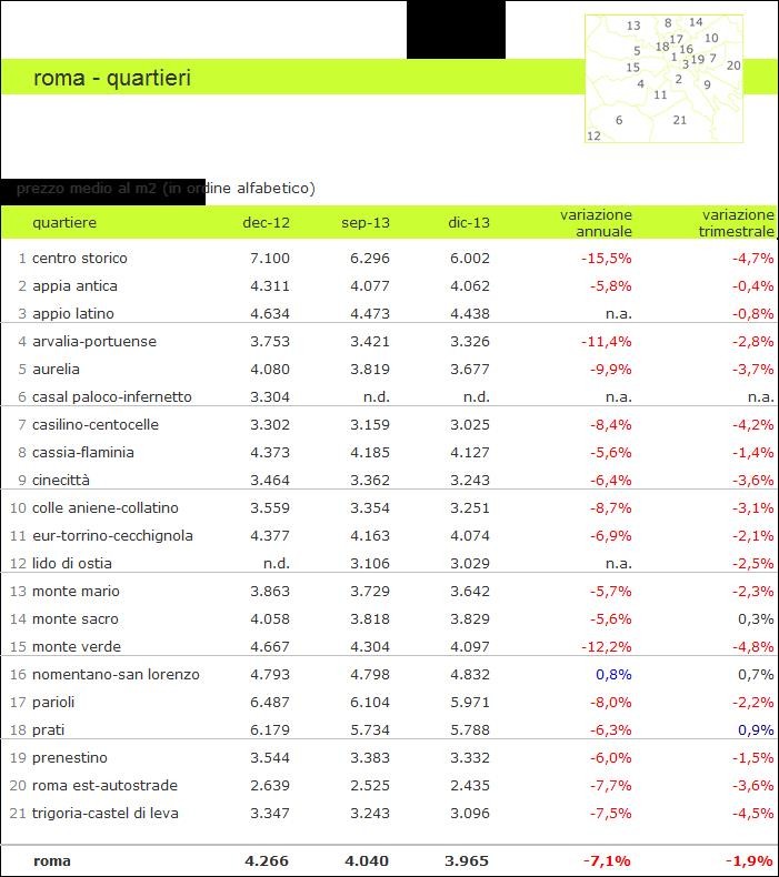 A Roma prezzi delle case -7,1% nel 2013, sotto i 4mila euro/m2