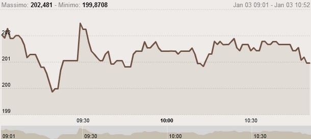 Immagine del giorno: lo spread ai minimi, tocca i 200 punti base