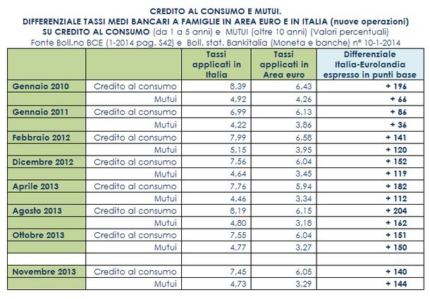 Mutui: diminuiscono i tassi, ma sono ancora lontani dalla zona euro (tabelle)