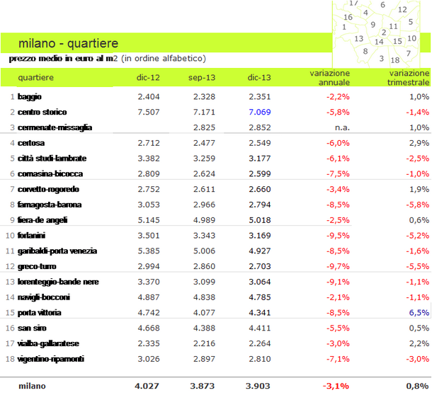 Milano, i prezzi delle case scendono del 3,1% nel 2013 (tabelle quartieri)