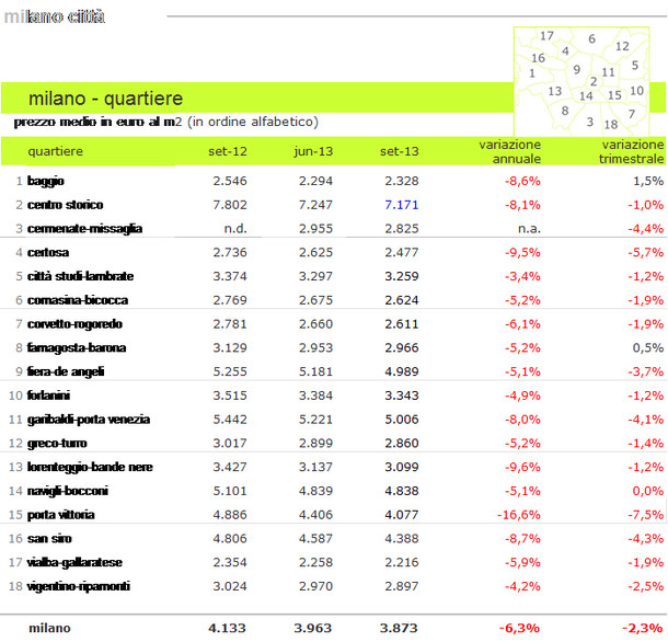 Milano, i prezzi delle case scendono del 3,1% nel 2013 (tabelle quartieri)