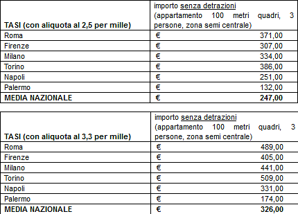 Tasi, sulla prima casa si pagherà in media da 247 a 326 euro (tabella città)