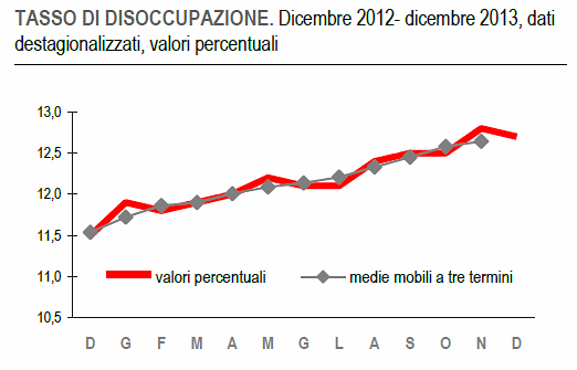 Immagine del giorno: a dicembre lieve calo del tasso di disoccupazione
