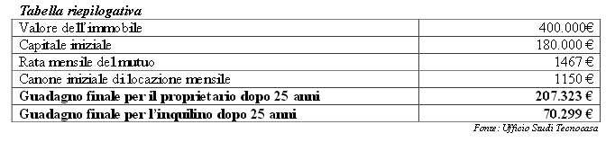 Essere o non essere, acquistare o affittare? ecco perché comprare casa continua ad essere più conveniente