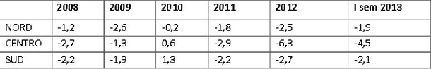 Tecnocasa, dal 2008 al 2013 calo dei canoni di locazione. E l'affitto non è più una scelta solo dei giovani (grafici)