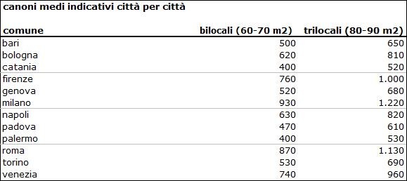 idealista.it: la crisi ha rilanciato l'affitto, ma i canoni continuano a scendere. Scopri i prezzi nella tua città
