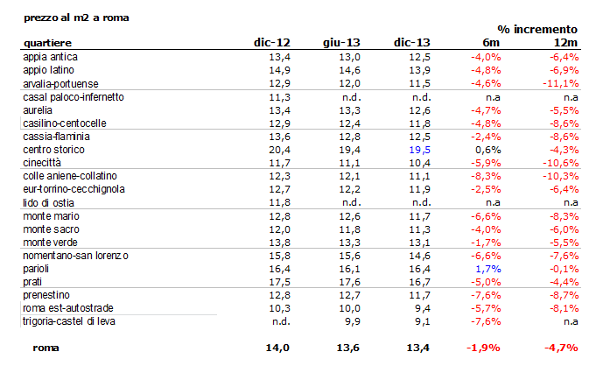 Affitto, Roma è la capitale anche nei ribassi