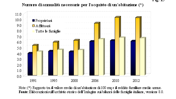 Per comprare la prima abitazione ci vogliono 10,2 anni di stipendio
