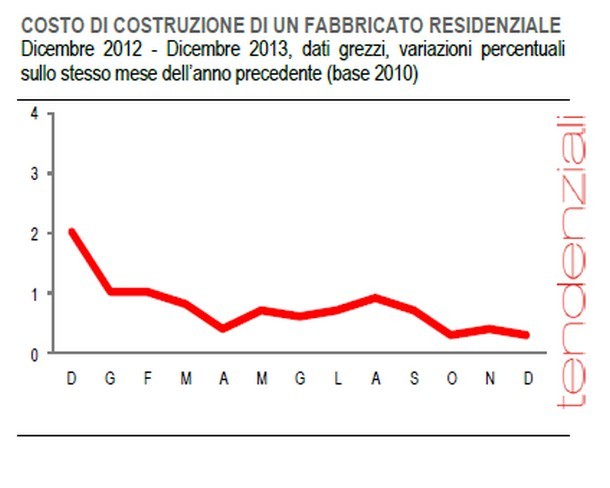 Immagine del giorno: a dicembre 2013 diminuito il costo di costruzione di una casa 