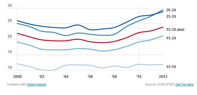 Immagine del giorno: la generazione neet in Italia dal 2000 al 2012