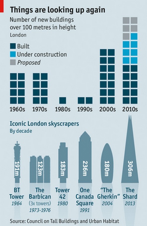 Immagine del giorno: sempre più grattacieli a londra