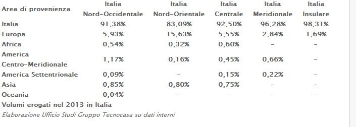 Ecco quali caratteristiche deve avere chi vuol ottenere un mutuo oggi