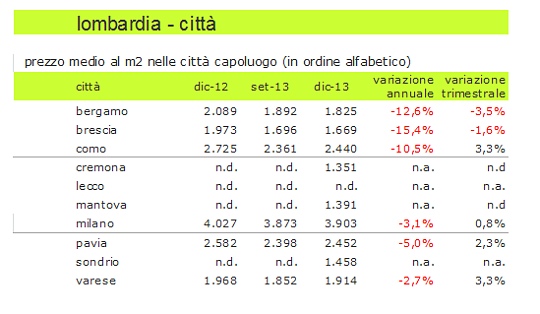 Bergamo e Brescia chiudono il 2013 con un calo dei prezzi delle case superiore al 10% 