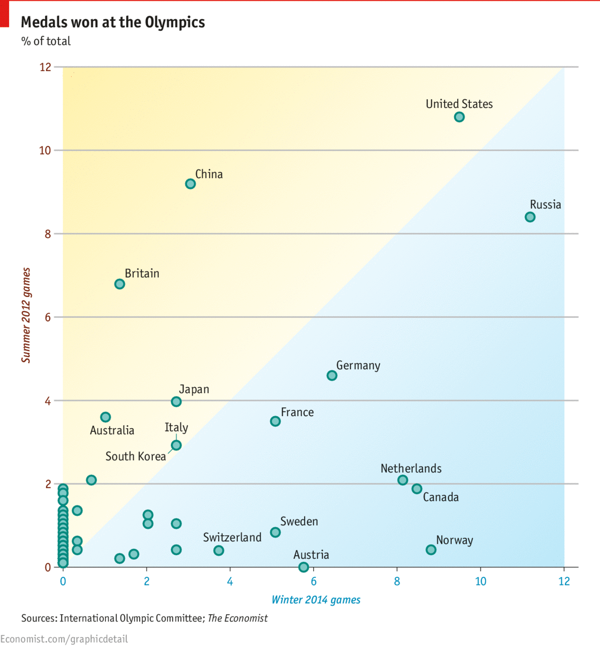Immagine del giorno: olimpiadi invernali ed estive, quali sono i paesi con più medaglie