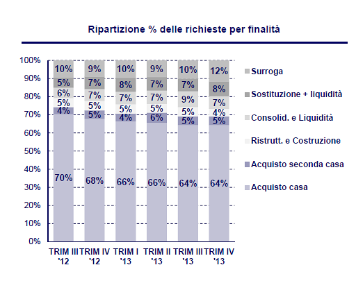 Immagine del giorno: acquisto casa, ristrutturazione o surroga, ecco perché fanno un mutuo gli italiani