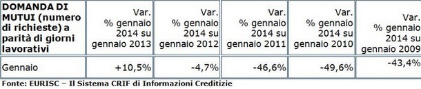 Con il nuovo anno è tornata la voglia di comprare casa, ma l'incertezza economica rende le famiglie ancora caute