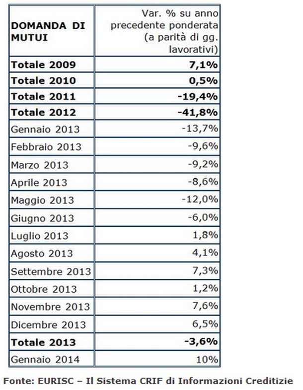 Con il nuovo anno è tornata la voglia di comprare casa, ma l'incertezza economica rende le famiglie ancora caute