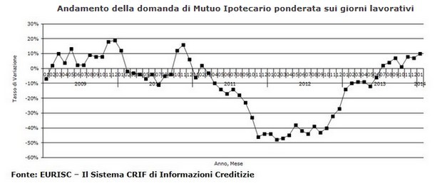 Con il nuovo anno è tornata la voglia di comprare casa, ma l'incertezza economica rende le famiglie ancora caute