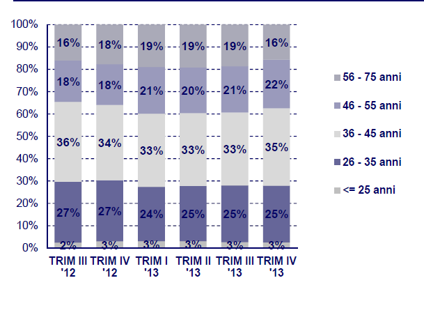 Immagine del giorno: andamento richieste mutui per fasce d'età