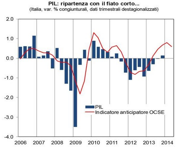 Immagine del giorno: dati del pil inferiori alle attese