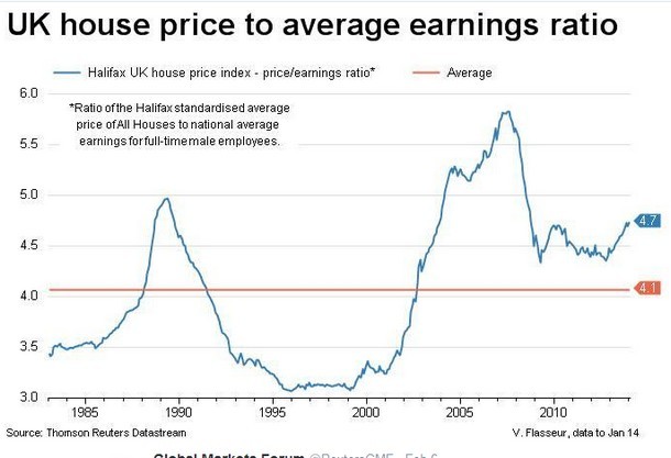 Immagine del giorno: i prezzi delle case nel regno unito in rapporto al guadagno medio