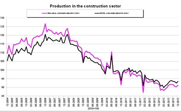 Immagine del giorno: europa, aumento della produzione edilizia in termini annuali dell'1%