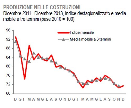 Immagine del giorno: l'andamento della produzione nelle costruzioni 