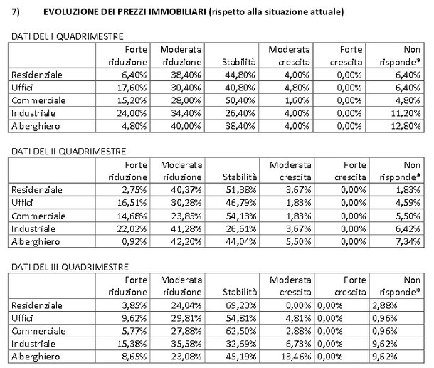 Per gli operatori del mattone c'è luce alla fine del tunnel, ma ci vogliono meno tasse e più mutui (tabelle e pdf)