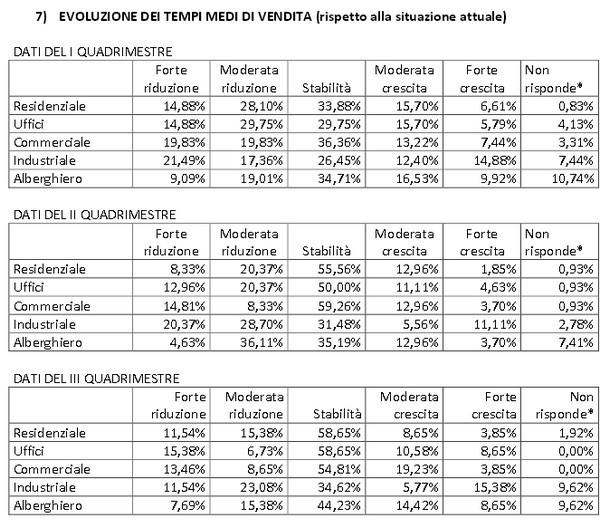 Per gli operatori del mattone c'è luce alla fine del tunnel, ma ci vogliono meno tasse e più mutui (tabelle e pdf)