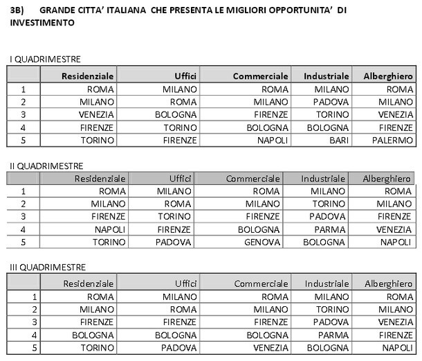 Per gli operatori del mattone c'è luce alla fine del tunnel, ma ci vogliono meno tasse e più mutui (tabelle e pdf)