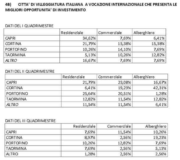 Per gli operatori del mattone c'è luce alla fine del tunnel, ma ci vogliono meno tasse e più mutui (tabelle e pdf)