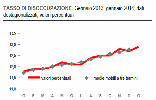 Immagine del giorno, a gennaio tasso di disoccupazione al 12,9%