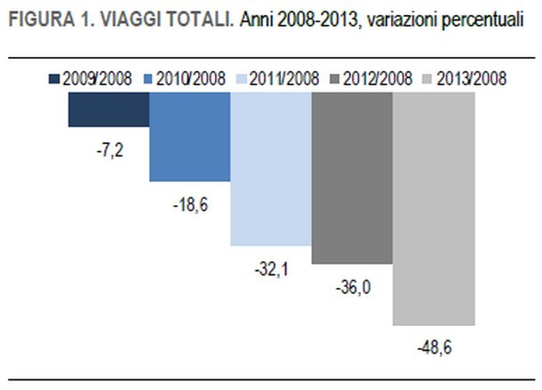 Immagine del giorno: viaggi in calo in Italia nel 2013
