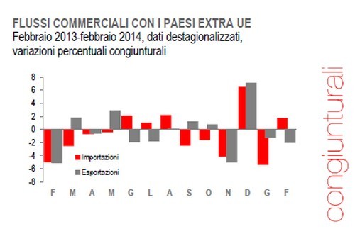 Immagine del giorno: a febbraio raddoppia surplus extra ue