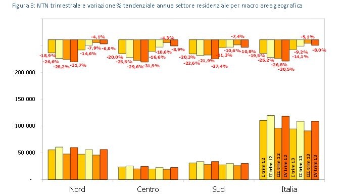 Agenzia delle entrate, nel 2013 calo del 9,2% della vendita di case. Ma l'acquisto (potrebbe) essere solo rimandato (rapporto pdf)