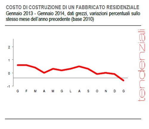Immagine del giorno: costo di costruzione di una casa