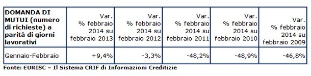 La voglia di comprare casa continua a far crescere la domanda di mutui