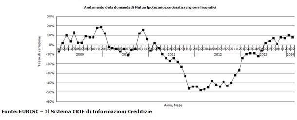 La voglia di comprare casa continua a far crescere la domanda di mutui