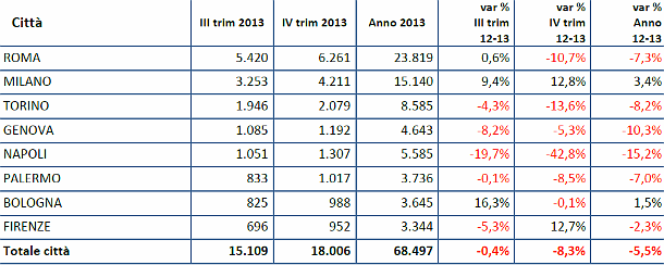 Immagine del giorno: compravendita di case nelle grandi città nel quarto trimestre del 2013