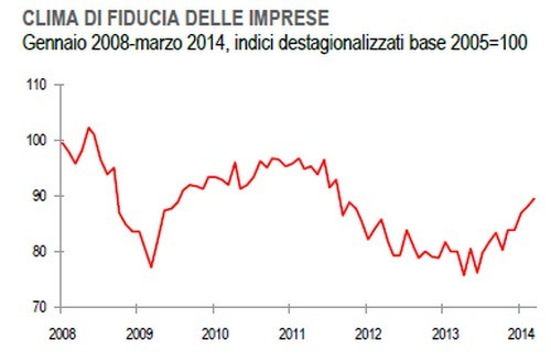 Immagine del giorno: in crescita l'indice del clima di fiducia delle imprese