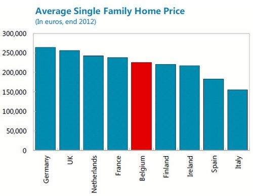 L'Italia è il paese europeo dove costa meno comprare una casa unifamiliare